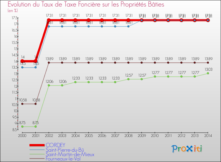 Evolution du taux de la taxe foncière sur le bati pour CORDEY et les communes proches de 2000 à 2014 Comparaison des taux de taxe foncière sur le bati pour CORDEY et les communes voisines de 2000 à 2014
