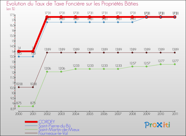 Evolution du taux de la taxe foncière sur le bati pour CORDEY et les communes proches Comparaison des taux de taxe foncière sur le bati pour CORDEY et les communes voisines