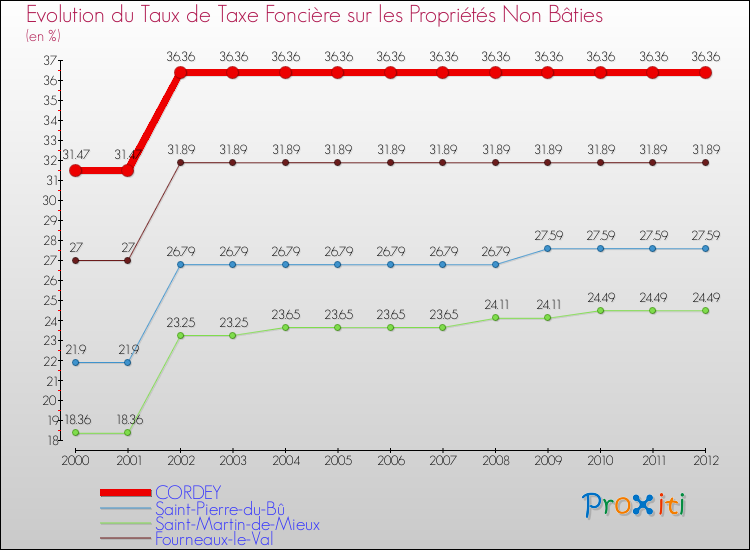 Evolution du taux de la taxe foncière sur les immeubles et terrains non batis pour CORDEY et les communes proches de 2000 à 2012 Comparaison des taux de la taxe foncière sur les immeubles et terrains non batis pour CORDEY et les communes voisines de 2000 à 2012
