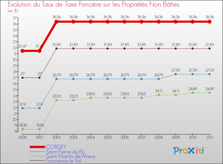 Evolution du taux de la taxe foncière sur les immeubles et terrains non batis pour CORDEY et les communes proches Comparaison des taux de la taxe foncière sur les immeubles et terrains non batis pour CORDEY et les communes voisines