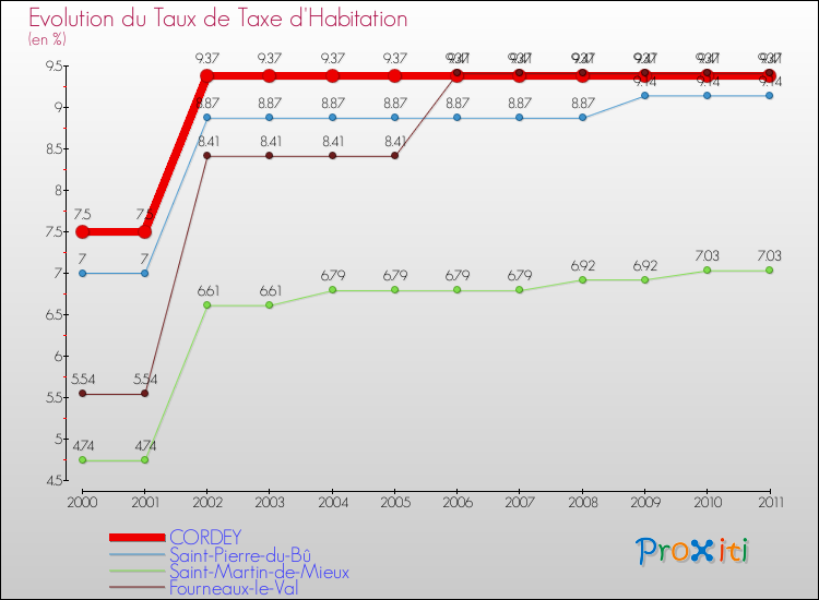 Evolution du taux de la taxe d'habitation pour CORDEY et les communes proches Comparaison des taux de la taxe d'habitation pour CORDEY et les communes voisines