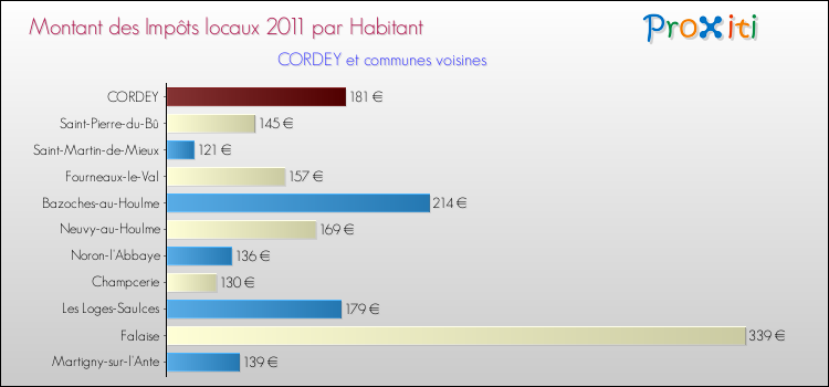 Montant des impôts locaux par Habitant pour CORDEY et les communes proches Comparaison des impôts locaux par habitant pour CORDEY et les communes voisines