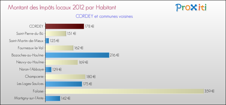 Montant des impôts locaux par Habitant pour CORDEY et les communes proches Comparaison des impôts locaux par habitant pour CORDEY et les communes voisines