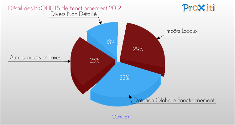 Décomposition du Budget de Fonctionnement 2012 de la commune de CORDEY Budget de Fonctionnement 2012 pour la commune de CORDEY