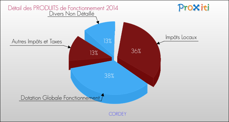 Décomposition du Budget de Fonctionnement 2014 de la commune de CORDEY Budget de Fonctionnement 2014 pour la commune de CORDEY