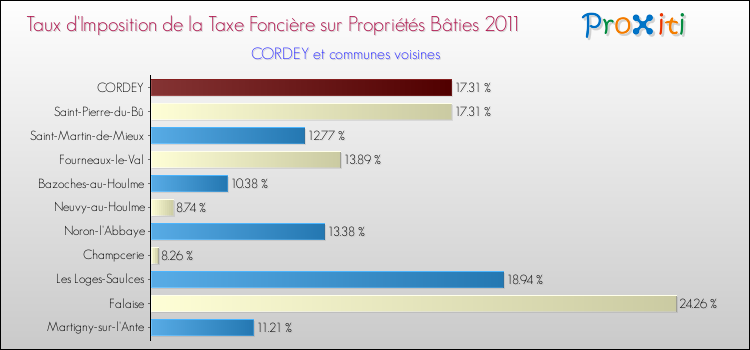 Taux d'imposition de la taxe foncière sur le bati 2011 pour CORDEY et les communes proches Comparaison des taux d'imposition de la taxe foncière sur le bati 2011 pour CORDEY et les communes voisines
