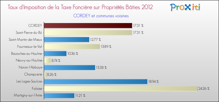 Taux d'imposition de la taxe foncière sur le bati 2012 pour CORDEY et les communes proches Comparaison des taux d'imposition de la taxe foncière sur le bati 2012 pour CORDEY et les communes voisines
