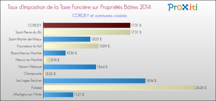 Taux d'imposition de la taxe foncière sur le bati 2014 pour CORDEY et les communes proches Comparaison des taux d'imposition de la taxe foncière sur le bati 2014 pour CORDEY et les communes voisines
