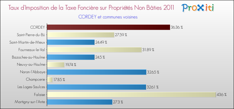Taux d'imposition de la taxe foncière sur les immeubles et terrains non batis 2011 pour CORDEY et les communes proches Comparaison des taux d'imposition de la taxe foncière sur les immeubles et terrains non batis 2011 pour CORDEY et les communes voisines