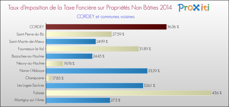 Taux d'imposition de la taxe foncière sur les immeubles et terrains non batis 2014 pour CORDEY et les communes proches Comparaison des taux d'imposition de la taxe foncière sur les immeubles et terrains non batis 2014 pour CORDEY et les communes voisines