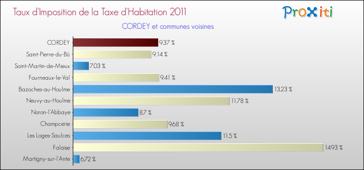 Taux d'imposition de la taxe d'habitation 2011 pour CORDEY et les communes proches Comparaison des taux d'imposition de la taxe d'habitation 2011 pour CORDEY et les communes voisines
