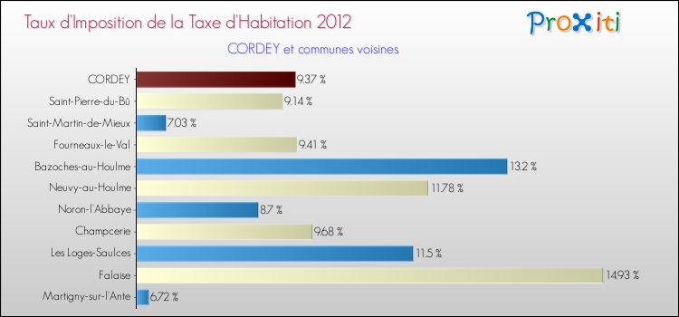 Taux d'imposition de la taxe d'habitation 2012 pour CORDEY et les communes proches Comparaison des taux d'imposition de la taxe d'habitation 2012 pour CORDEY et les communes voisines