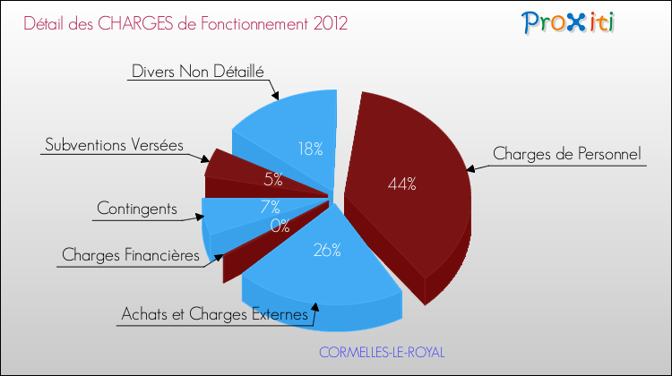 Décomposition des Charges de Fonctionnement 2012 de la commune de CORMELLES-LE-ROYAL Charges de Fonctionnement 2012 pour la commune de CORMELLES-LE-ROYAL
