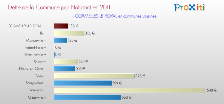 Dette par habitant de la commune en 2011 pour CORMELLES-LE-ROYAL et les communes proches Comparaison de la dette par habitant de la commune en 2011 pour CORMELLES-LE-ROYAL et les communes voisines