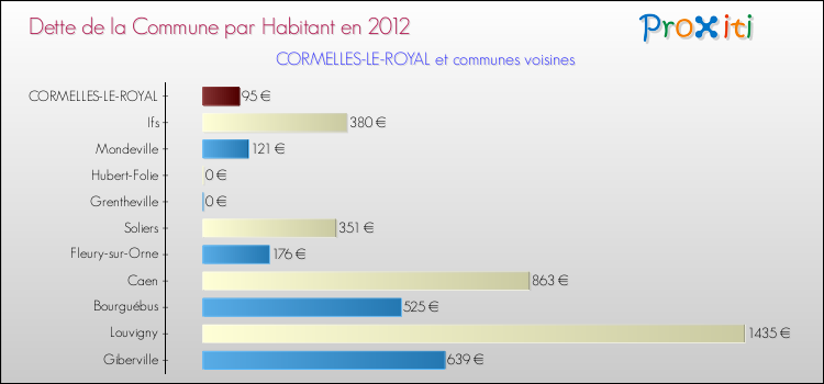 Dette par habitant de la commune en 2012 pour CORMELLES-LE-ROYAL et les communes proches Comparaison de la dette par habitant de la commune en 2012 pour CORMELLES-LE-ROYAL et les communes voisines