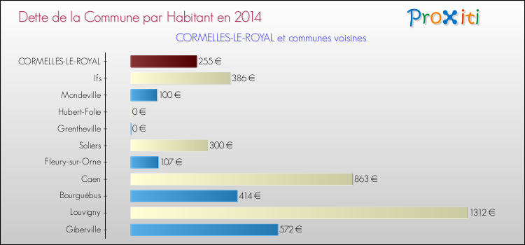 Dette par habitant de la commune en 2014 pour CORMELLES-LE-ROYAL et les communes proches Comparaison de la dette par habitant de la commune en 2014 pour CORMELLES-LE-ROYAL et les communes voisines