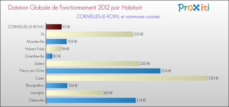 Montant des dotations globales de fonctionnement DGF par Habitant pour CORMELLES-LE-ROYAL et les communes proches Comparaison des des dotations globales de fonctionnement DGF par habitant pour CORMELLES-LE-ROYAL et les communes voisines