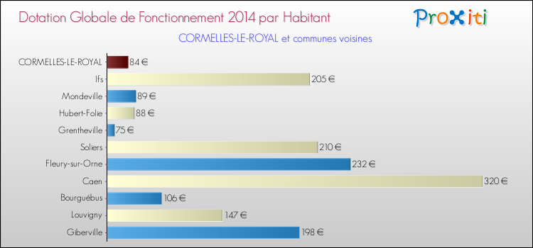 Montant des dotations globales de fonctionnement DGF par Habitant pour CORMELLES-LE-ROYAL et les communes proches en 2014. Comparaison des des dotations globales de fonctionnement DGF par habitant pour CORMELLES-LE-ROYAL et les communes voisines en 2014.