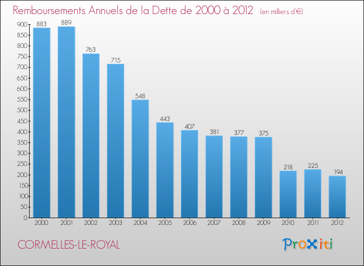 Evolution de l'annuité de la dette pour la commune de CORMELLES-LE-ROYAL de 2000 à 2012 Annuités de la dette pour CORMELLES-LE-ROYAL de 2000 à 2012