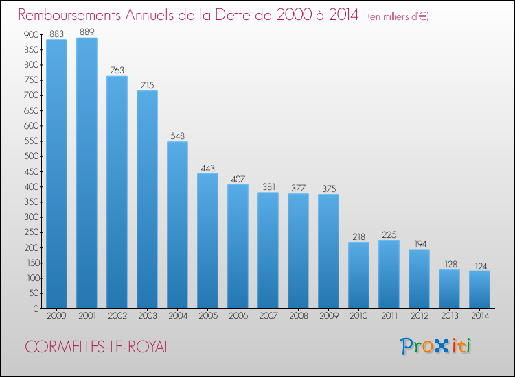 Evolution de l'annuité de la dette pour la commune de CORMELLES-LE-ROYAL de 2000 à 2014 Annuités de la dette pour CORMELLES-LE-ROYAL de 2000 à 2014