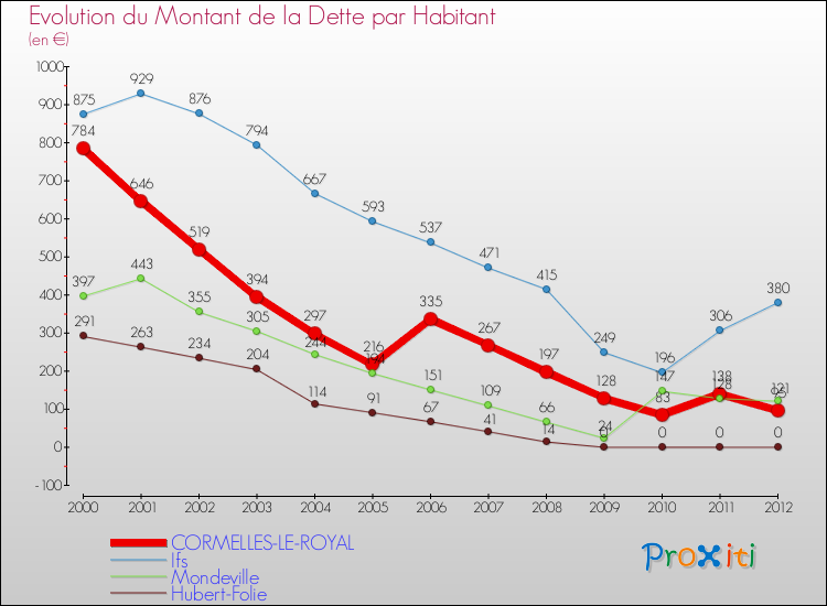 Evolution de la dette par habitant pour la commune de CORMELLES-LE-ROYAL et les communes proches de 2000 à 2012 Comparaison de la dette par habitant pour CORMELLES-LE-ROYAL et les communes voisines de 2000 à 2012