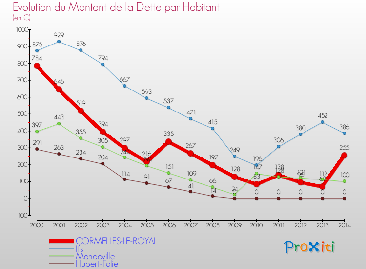 Evolution de la dette par habitant pour la commune de CORMELLES-LE-ROYAL et les communes proches de 2000 à 2014 Comparaison de la dette par habitant pour CORMELLES-LE-ROYAL et les communes voisines de 2000 à 2014