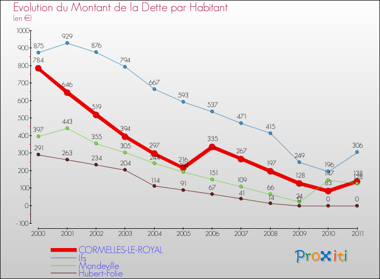 Evolution de la dette par habitant pour la commune de CORMELLES-LE-ROYAL et les communes proches Comparaison de la dette par habitant pour CORMELLES-LE-ROYAL et les communes voisines