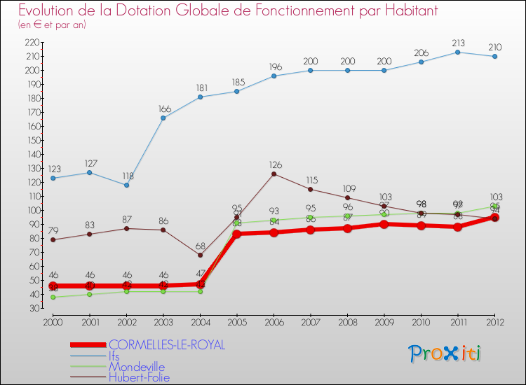 Evolution et montant de la dotation globale de fonctionnement par Habitant pour CORMELLES-LE-ROYAL et les communes proches Comparaison des dotations globales de fonctionnement par habitant pour CORMELLES-LE-ROYAL et les communes voisines