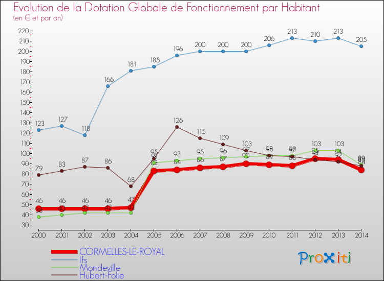 Evolution et montant de la dotation globale de fonctionnement par Habitant pour CORMELLES-LE-ROYAL et les communes proches de 2000 à 2014. Comparaison des dotations globales de fonctionnement par habitant pour CORMELLES-LE-ROYAL et les communes voisines de 2000 à 2014.