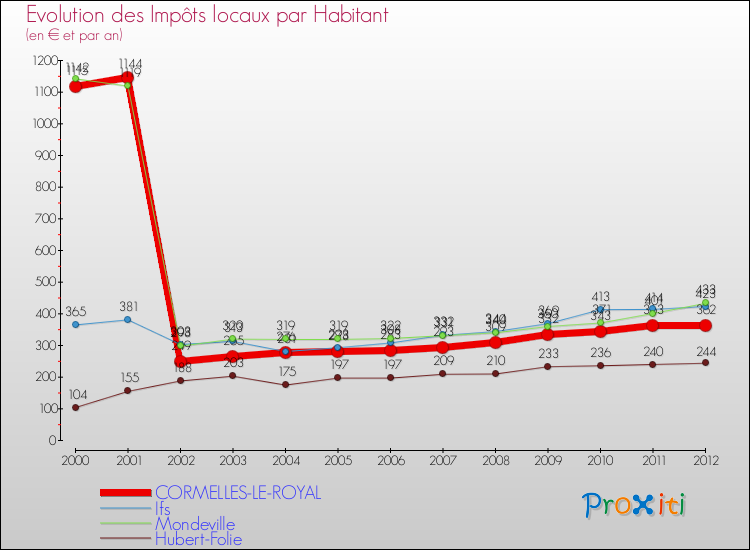Evolution et montant des impôts locaux par Habitant pour CORMELLES-LE-ROYAL et les communes proches Comparaison des impôts locaux par habitant pour CORMELLES-LE-ROYAL et les communes voisines