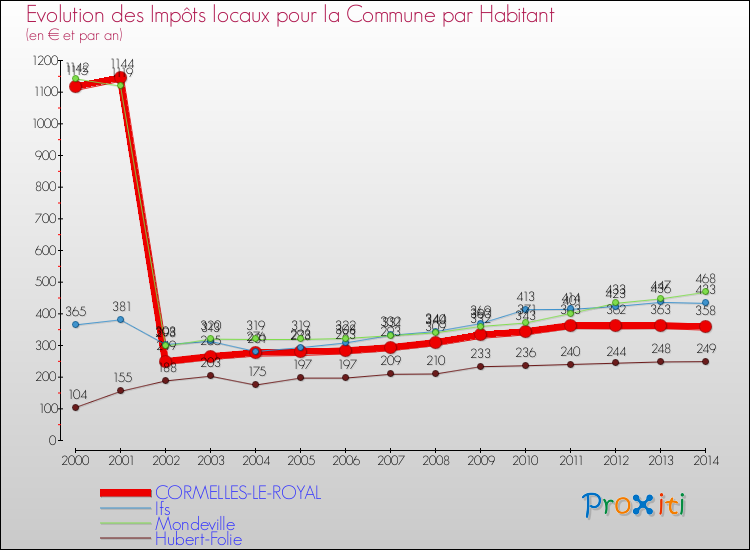 Evolution et montant des impôts locaux par Habitant pour CORMELLES-LE-ROYAL et les communes proches de 2000 à 2014 Comparaison des impôts locaux par habitant pour CORMELLES-LE-ROYAL et les communes voisines de 2000 à 2014