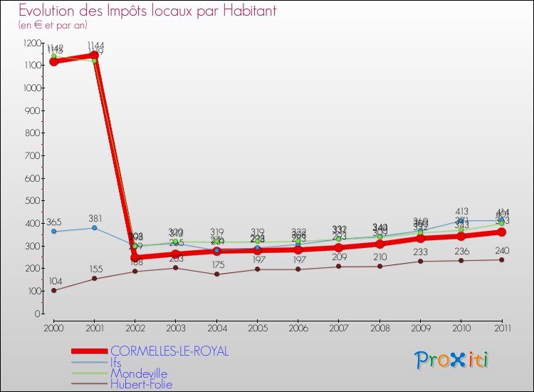 Evolution et montant des impôts locaux par Habitant pour CORMELLES-LE-ROYAL et les communes proches Comparaison des impôts locaux par habitant pour CORMELLES-LE-ROYAL et les communes voisines