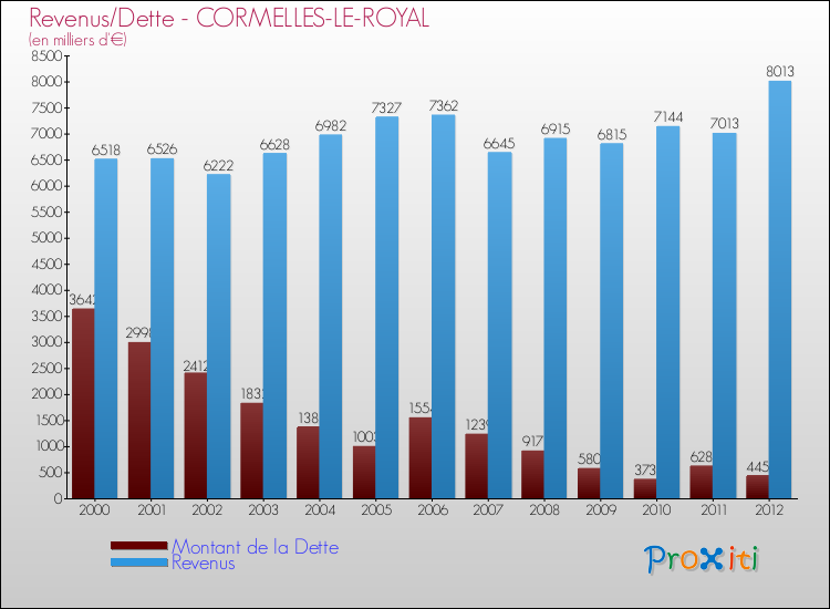 Evolution comparée de la dette et des revenus pour la commune de CORMELLES-LE-ROYAL de 2000 à 2012 Comparaison de la dette et des revenus pour CORMELLES-LE-ROYAL de 2000 à 2012