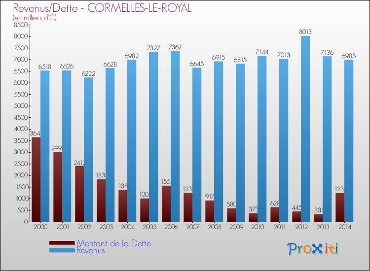 Evolution comparée de la dette et des revenus pour la commune de CORMELLES-LE-ROYAL de 2000 à 2014 Comparaison de la dette et des revenus pour CORMELLES-LE-ROYAL de 2000 à 2014