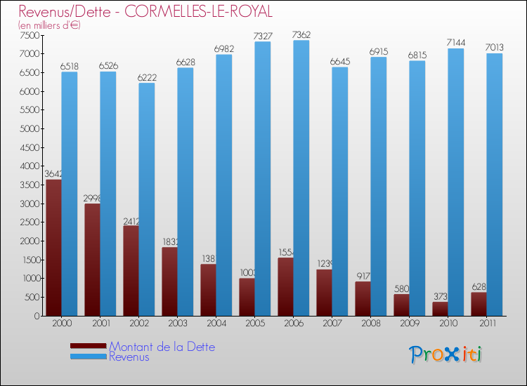 Evolution comparée de la dette et des revenus pour la commune de CORMELLES-LE-ROYAL de 2000 à 2011 Comparaison de la dette et des revenus pour CORMELLES-LE-ROYAL de 2000 à 2011