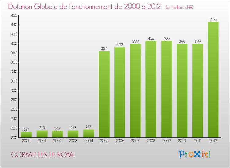 Evolution du montant de la Dotation Globale de Fonctionnement pour la commune de CORMELLES-LE-ROYAL de 2000 à 2012 Evolution du montant de la Dotation Globale de Fonctionnement pour CORMELLES-LE-ROYAL de 2000 à 2012