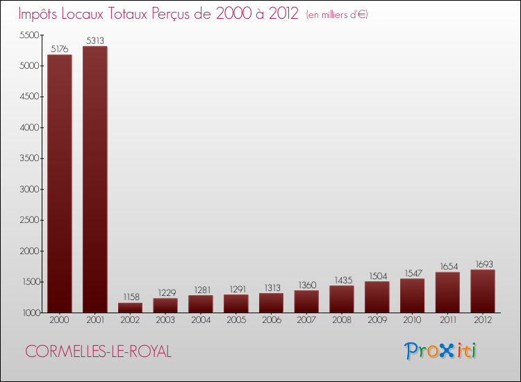 Evolution des Impôts Locaux pour la commune de CORMELLES-LE-ROYAL de 2000 à 2012 Evolution des Impôts Locaux pour CORMELLES-LE-ROYAL de 2000 à 2012
