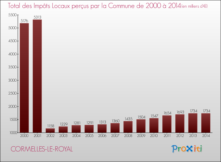 Evolution des Impôts Locaux pour la commune de CORMELLES-LE-ROYAL de 2000 à 2014 Evolution des Impôts Locaux pour CORMELLES-LE-ROYAL de 2000 à 2014