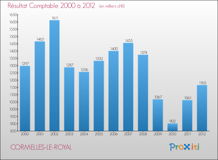 Evolution du résultat comptable pour la commune de CORMELLES-LE-ROYAL de 2000 à 2012 Evolution du résultat comptable pour CORMELLES-LE-ROYAL de 2000 à 2012