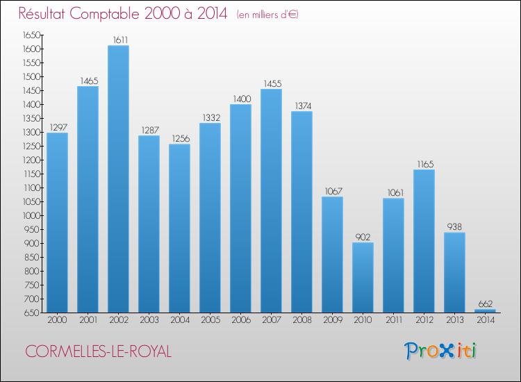 Evolution du résultat comptable pour la commune de CORMELLES-LE-ROYAL de 2000 à 2014 Evolution du résultat comptable pour CORMELLES-LE-ROYAL de 2000 à 2014