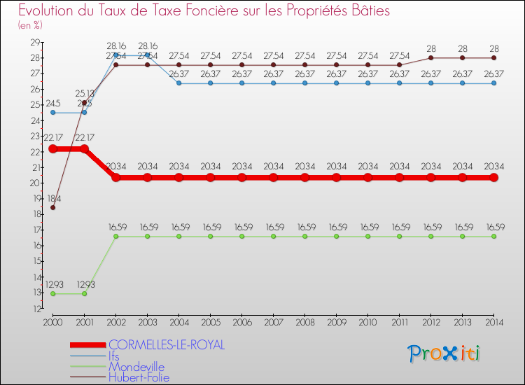 Evolution du taux de la taxe foncière sur le bati pour CORMELLES-LE-ROYAL et les communes proches de 2000 à 2014 Comparaison des taux de taxe foncière sur le bati pour CORMELLES-LE-ROYAL et les communes voisines de 2000 à 2014