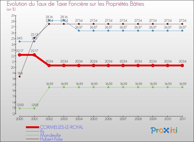 Evolution du taux de la taxe foncière sur le bati pour CORMELLES-LE-ROYAL et les communes proches Comparaison des taux de taxe foncière sur le bati pour CORMELLES-LE-ROYAL et les communes voisines