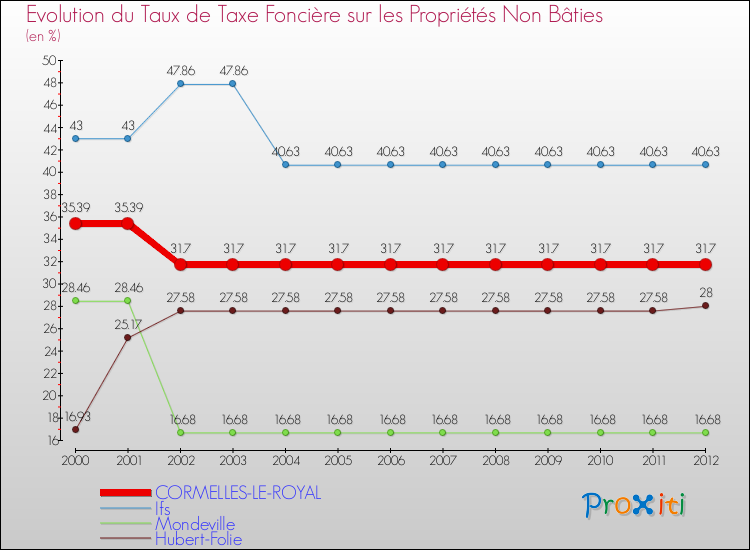 Evolution du taux de la taxe foncière sur les immeubles et terrains non batis pour CORMELLES-LE-ROYAL et les communes proches de 2000 à 2012 Comparaison des taux de la taxe foncière sur les immeubles et terrains non batis pour CORMELLES-LE-ROYAL et les communes voisines de 2000 à 2012