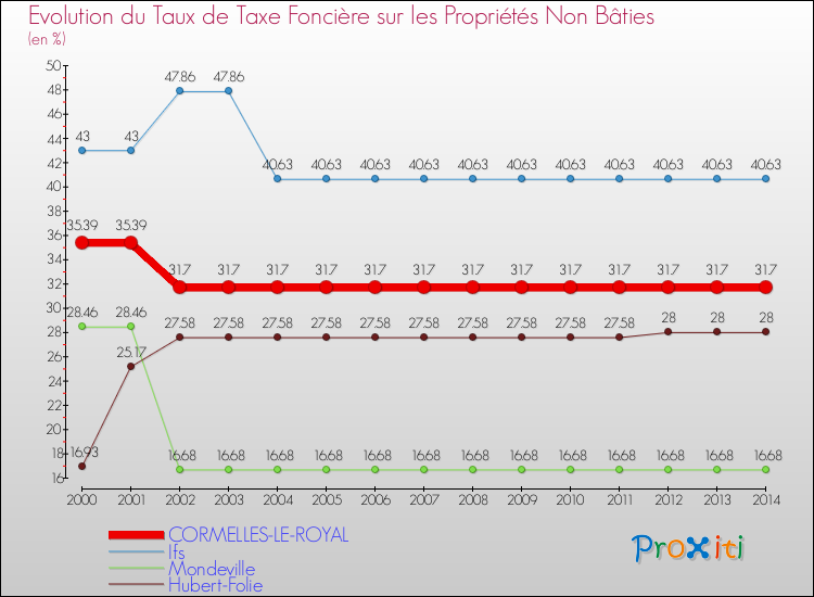 Evolution du taux de la taxe foncière sur les immeubles et terrains non batis pour CORMELLES-LE-ROYAL et les communes proches de 2000 à 2014 Comparaison des taux de la taxe foncière sur les immeubles et terrains non batis pour CORMELLES-LE-ROYAL et les communes voisines de 2000 à 2014