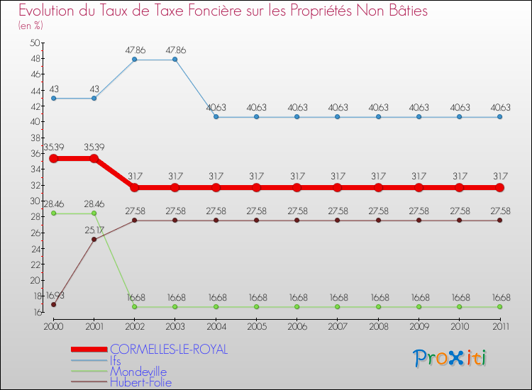 Evolution du taux de la taxe foncière sur les immeubles et terrains non batis pour CORMELLES-LE-ROYAL et les communes proches Comparaison des taux de la taxe foncière sur les immeubles et terrains non batis pour CORMELLES-LE-ROYAL et les communes voisines