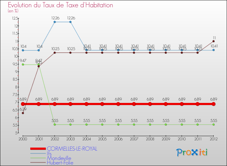 Evolution du taux de la taxe d'habitation pour CORMELLES-LE-ROYAL et les communes proches Comparaison des taux de la taxe d'habitation pour CORMELLES-LE-ROYAL et les communes voisines