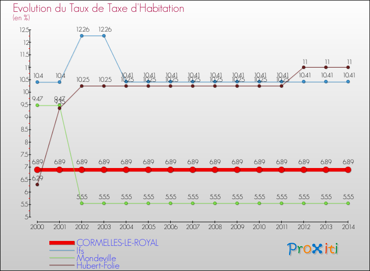 Evolution du taux de la taxe d'habitation pour CORMELLES-LE-ROYAL et les communes proches de 2000 à 2014 Comparaison des taux de la taxe d'habitation pour CORMELLES-LE-ROYAL et les communes voisines de 2000 à 2014