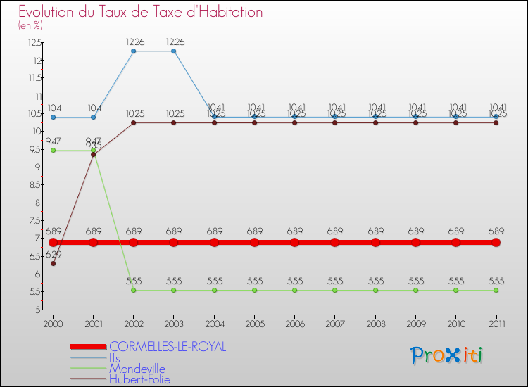 Evolution du taux de la taxe d'habitation pour CORMELLES-LE-ROYAL et les communes proches Comparaison des taux de la taxe d'habitation pour CORMELLES-LE-ROYAL et les communes voisines