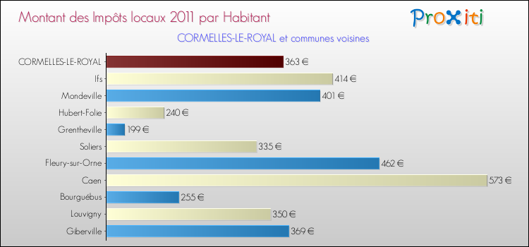 Montant des impôts locaux par Habitant pour CORMELLES-LE-ROYAL et les communes proches Comparaison des impôts locaux par habitant pour CORMELLES-LE-ROYAL et les communes voisines