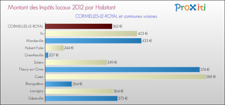 Montant des impôts locaux par Habitant pour CORMELLES-LE-ROYAL et les communes proches Comparaison des impôts locaux par habitant pour CORMELLES-LE-ROYAL et les communes voisines